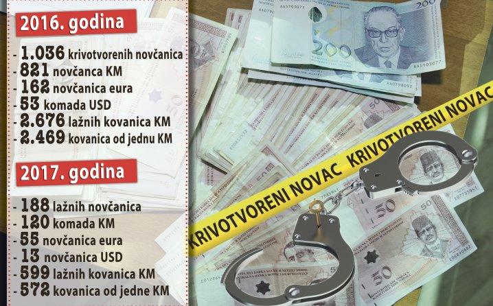 Oprez: Najviše je lažnih kovanica od 1 KM