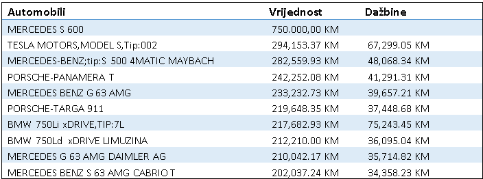 rafički prikaz informacija o najskupljim automobilima uvezenim u BiH ove godine - Avaz