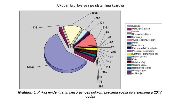 Ukupan broj kvarova po sistemima - Avaz