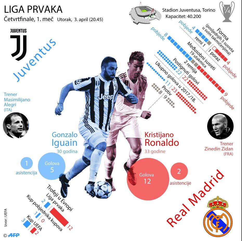 Može li "Stara dama" konačno zaustaviti Ronalda?