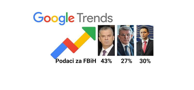 Prema pretraživanjima na Googleu, Radončić apsolutni favorit