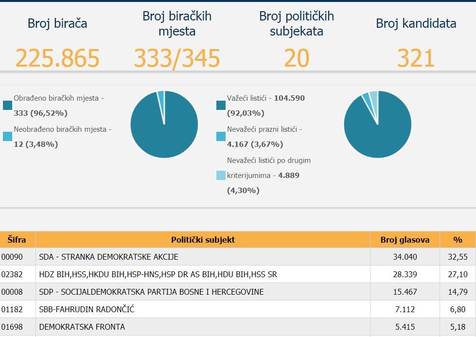 Dnevni avaz