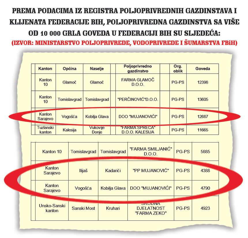 Inspektori danas nastavljaju češljati Mujanovićevu farmu