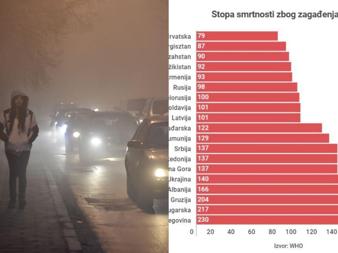 Sjeverna Koreja prva, BiH druga u svijetu po zagađenosti zraka