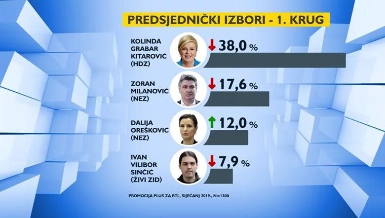 Ankete za predsjedničke izbore u Hrvatskoj: Milanoviću jako raste podrška