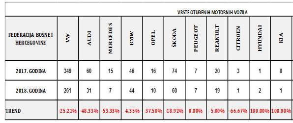 Marke vozila koja su se prošle godine u Federaciji BiH najčešće krala - Avaz