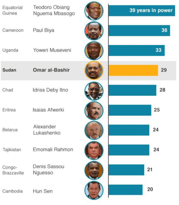 Uhapšeni El-Bašir nije najdugovječniji lider: Pogledajte ko jeste