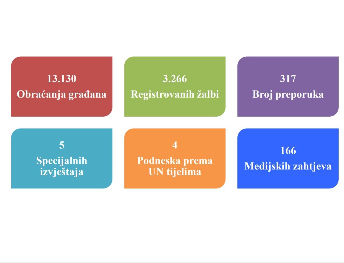 Rad ombudsmena u prošloj godini u brojkama - Avaz