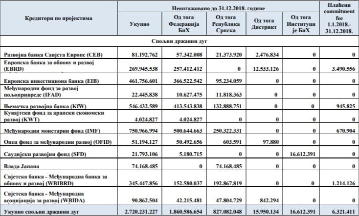 Vrhunac nesposobnosti: BiH mora platiti 6,3 miliona KM penala za neiskorištene kredite