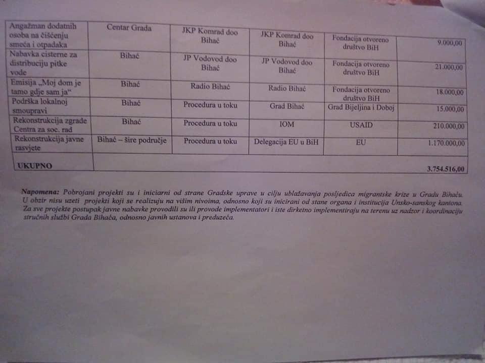 Spisak i vrijednost projekata - Avaz