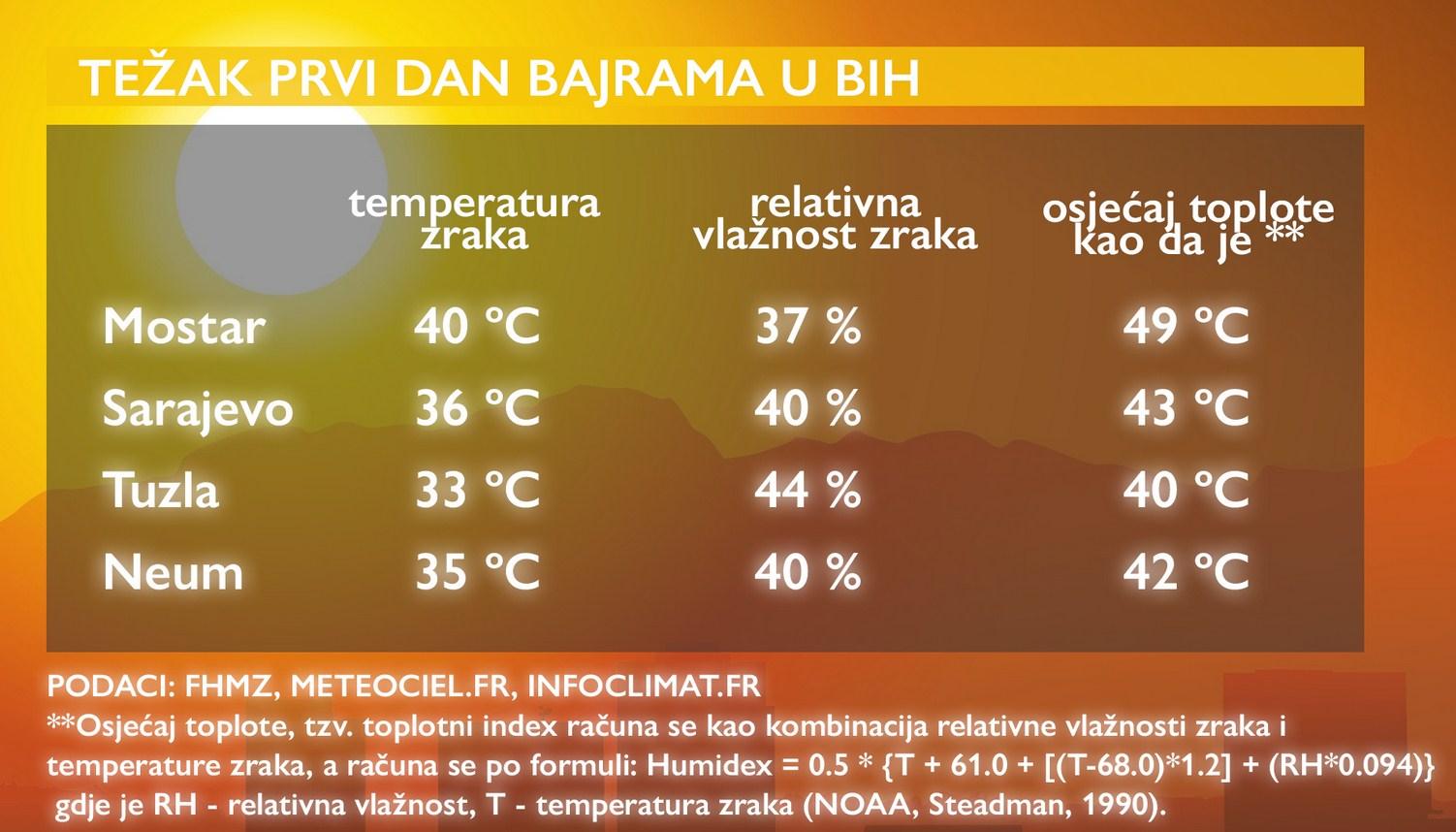 Grafički prikaz kakve su vrućine vladale danas - Avaz