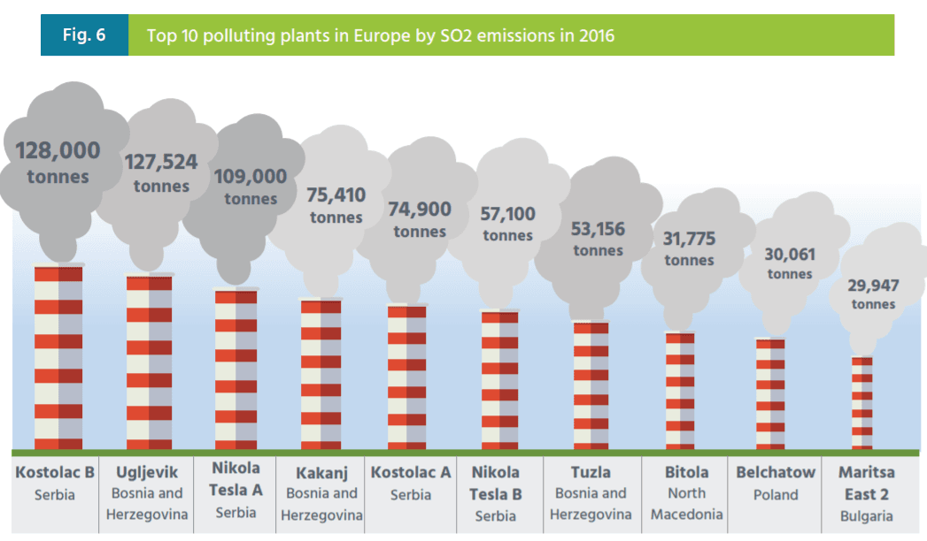 10 najvećih zagađivača SO2 - Avaz