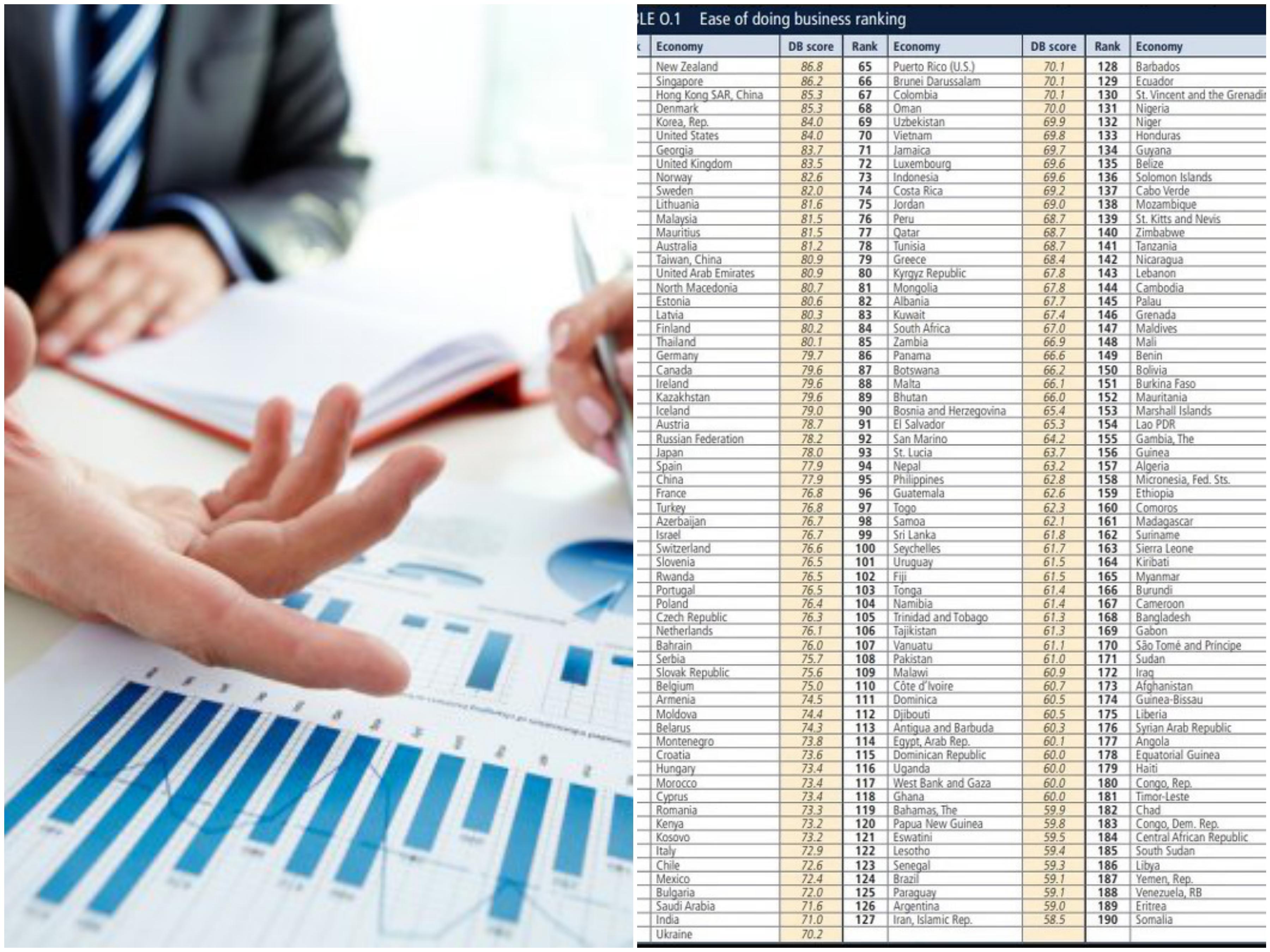 BiH prema lakoći poslovanja najgora od svih zemalja u regionu