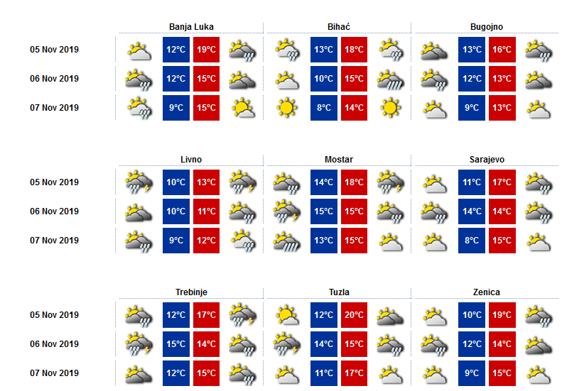 Vremenske prilike po gradovima - Avaz