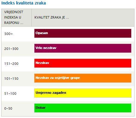 Indeks kvaliteta zraka - Avaz