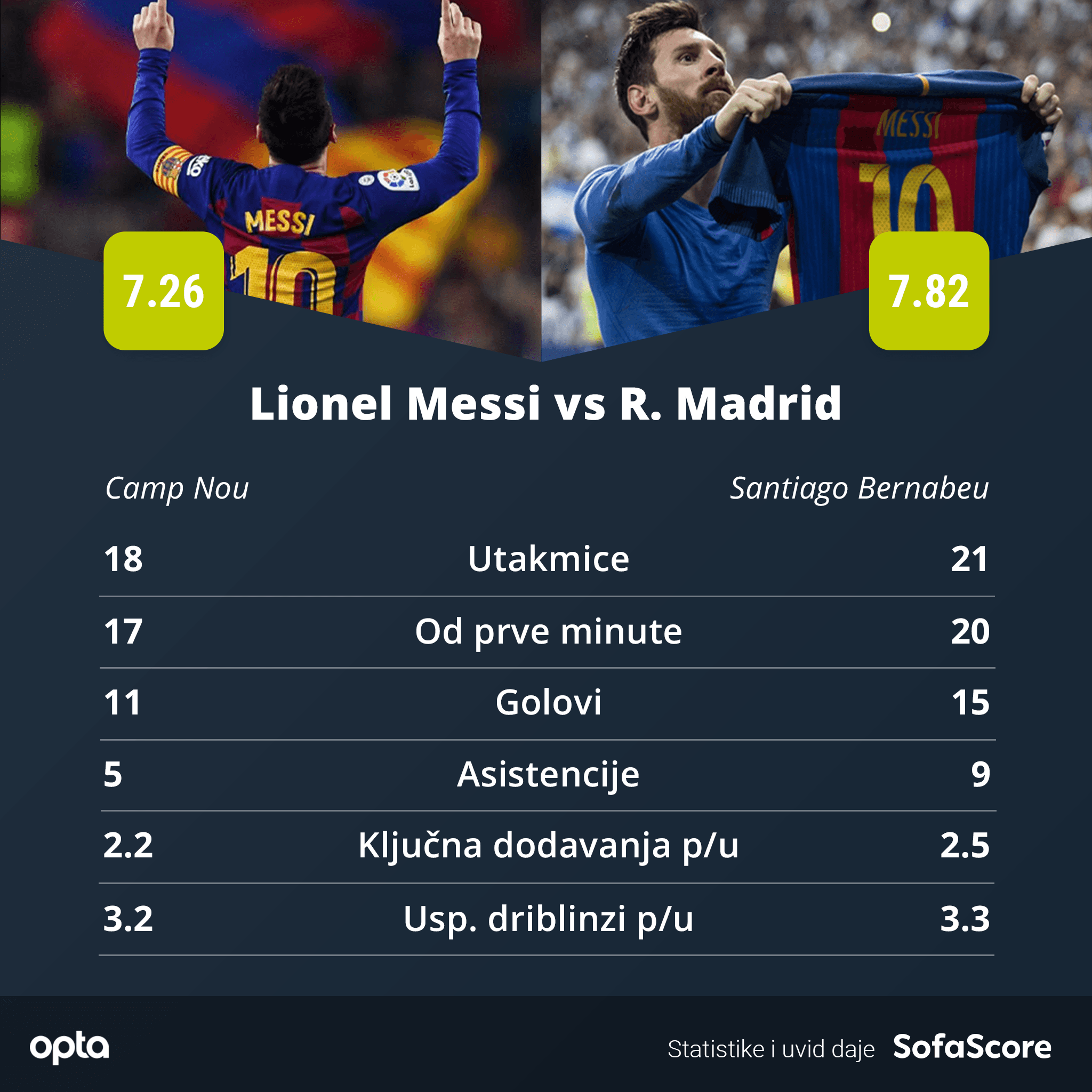 Mesi: Statistika u derbijima - Avaz