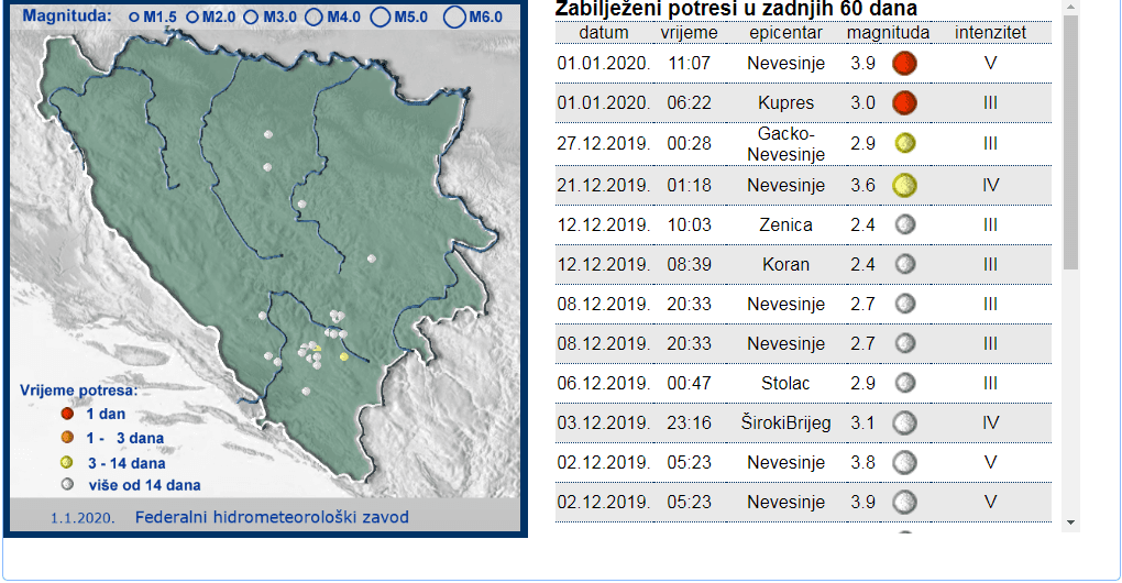 Faksimil stranice Federalnog hidrometeorološkog zavoda - Avaz