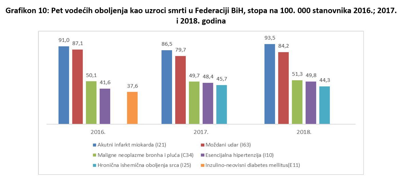 Svaki drugi građanin u FBiH umire od srčanog udara