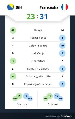 Pogled na statistiku - Avaz