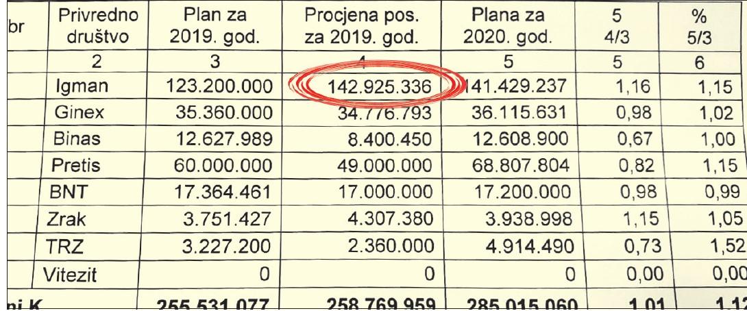 Rezultati poslovanje za prošlu godinu - Avaz