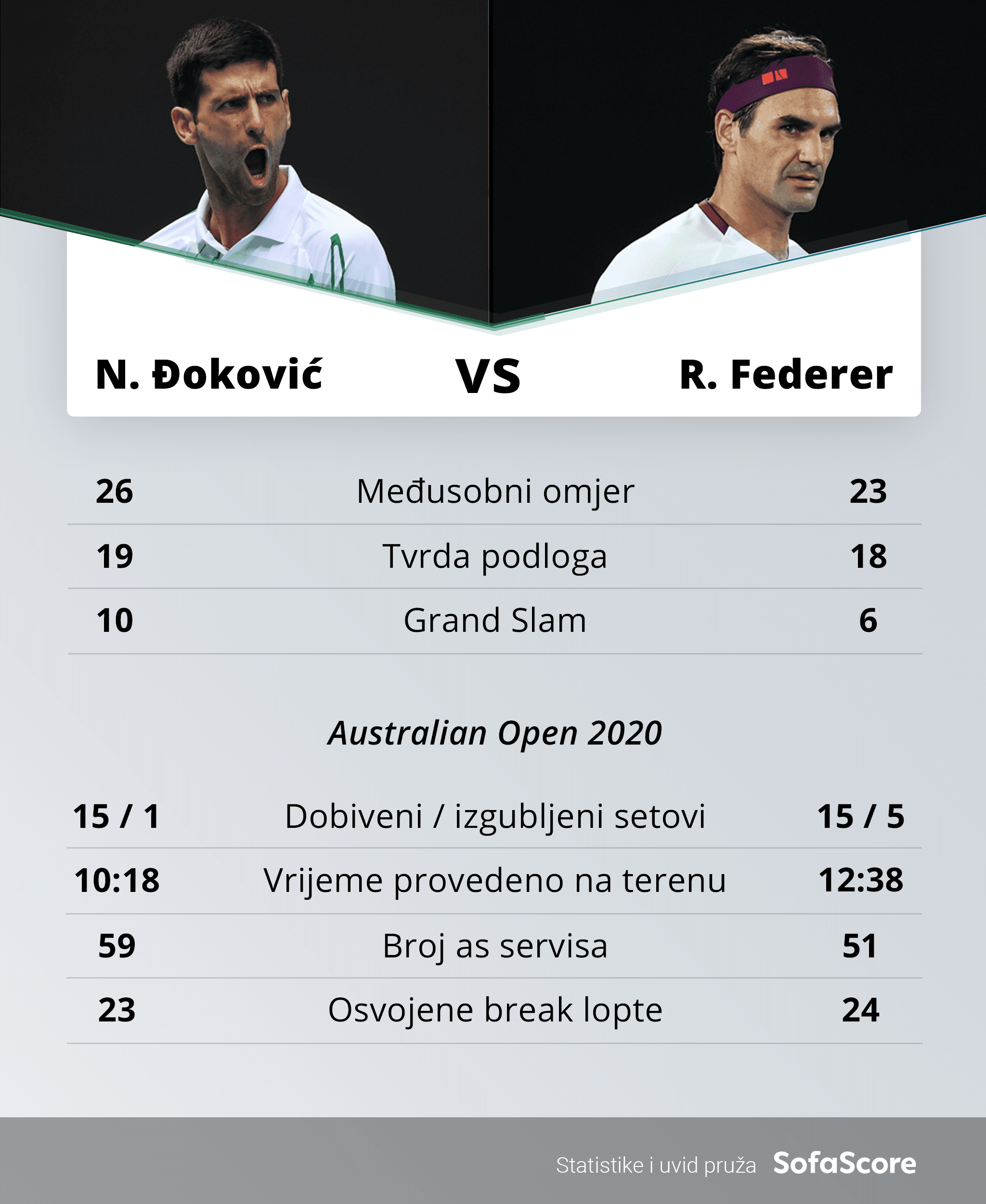 Đoković i Federer - Avaz