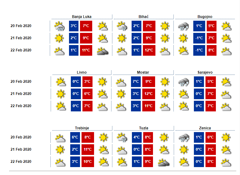 Temperature po gradovima - Avaz