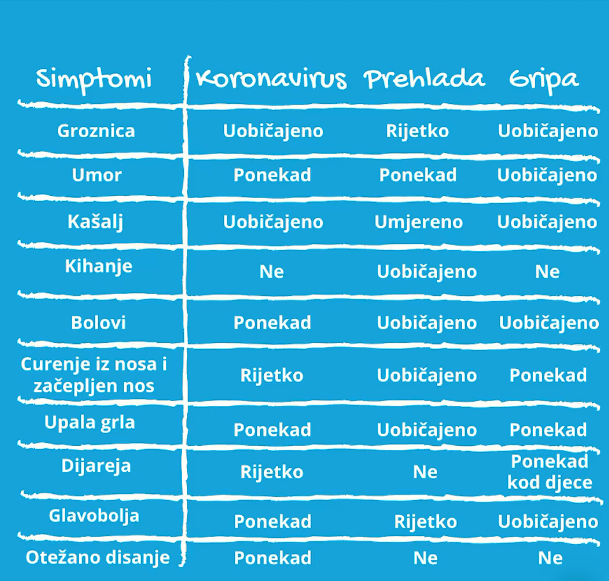 Kako prepoznati i razlikovati simptome koronavirusa, prehlade i gripe