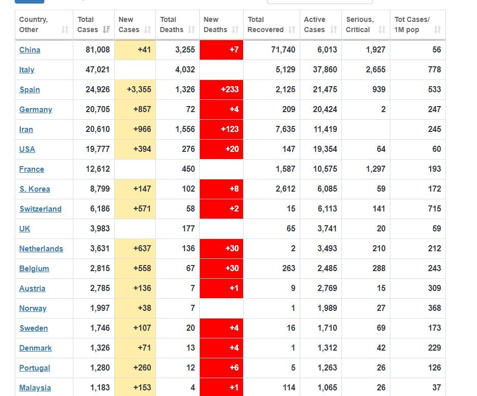 Statistički prikaz oboljelih širom svijeta - Avaz