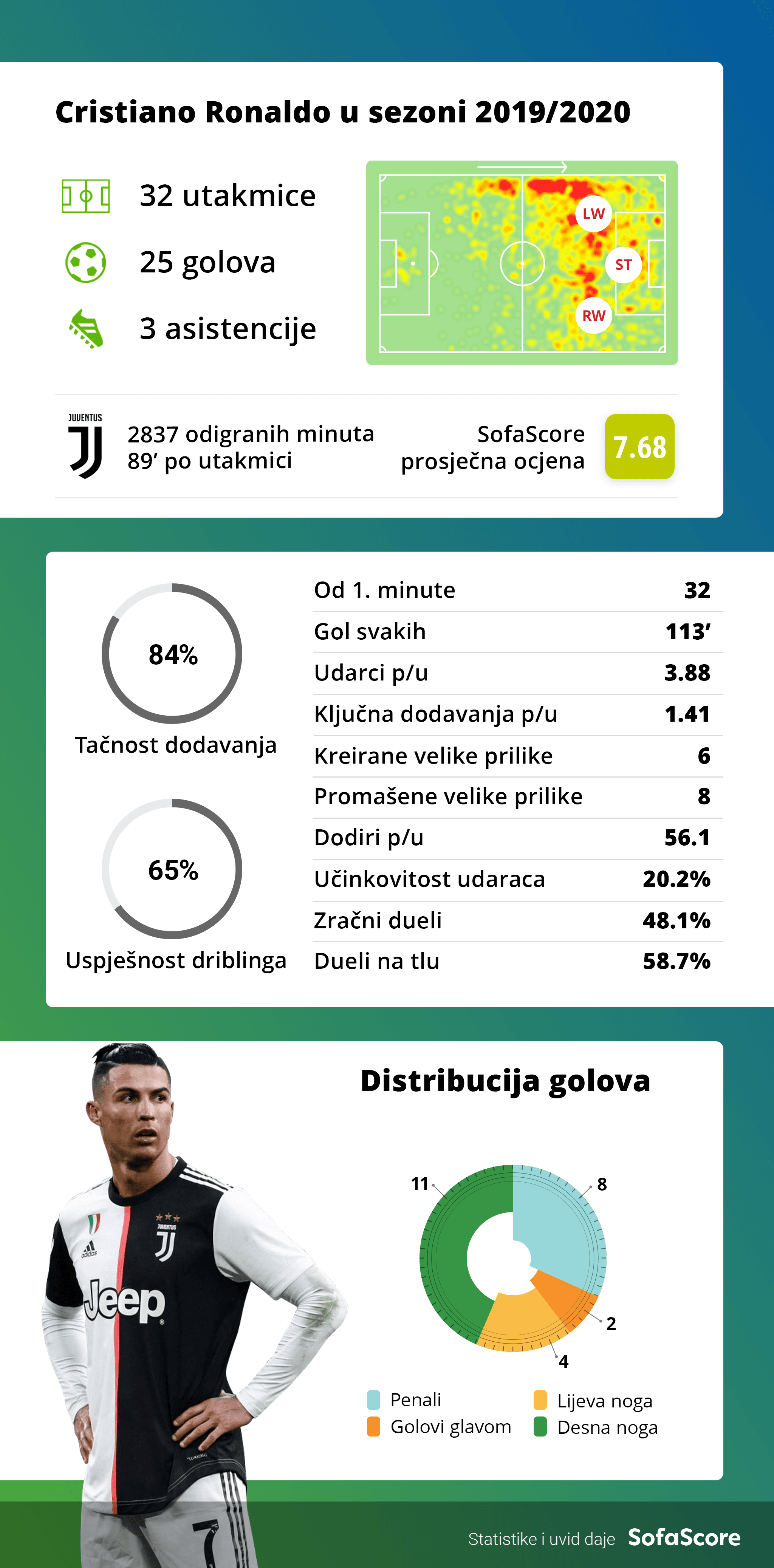 Statistika Kristijana Ronalda - Avaz