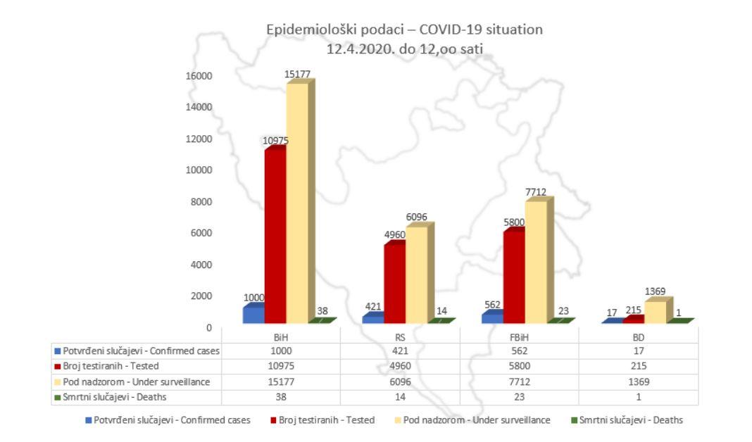 Zvanični podaci ministarstva civilnih poslova BiH - Avaz