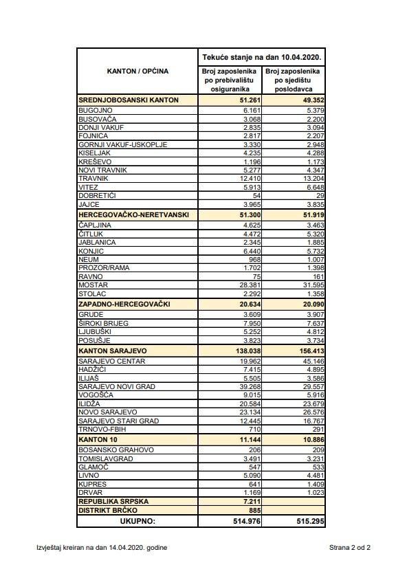 Tabelarni prikaz po općinama - Avaz