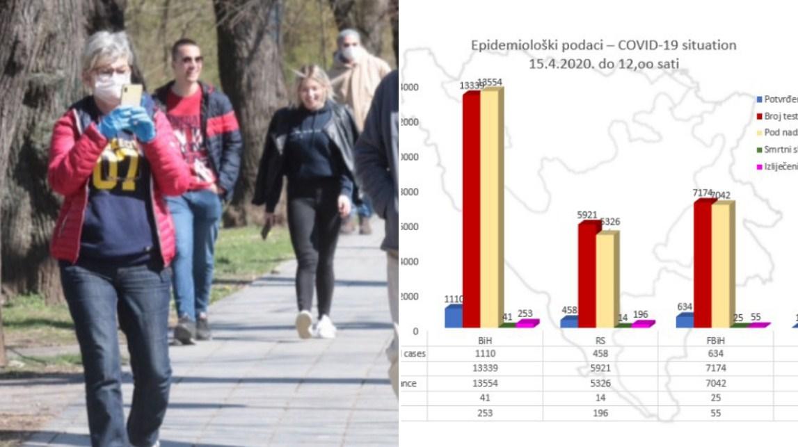 Službeni podaci: U BiH zaraženo 1.110 osoba