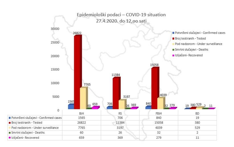 Grafički prikaz epidemiološke situacije u BiH - Avaz