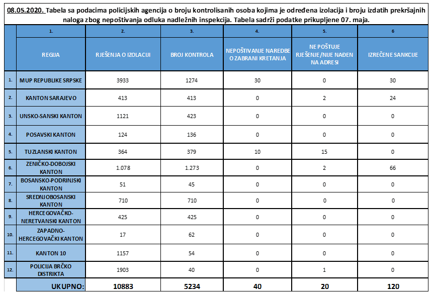 Tabelarni prikaz podataka - Avaz