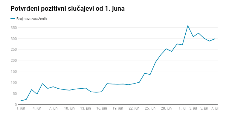 Potvrđeni pozitivni slučajevi od 1. juna - Avaz