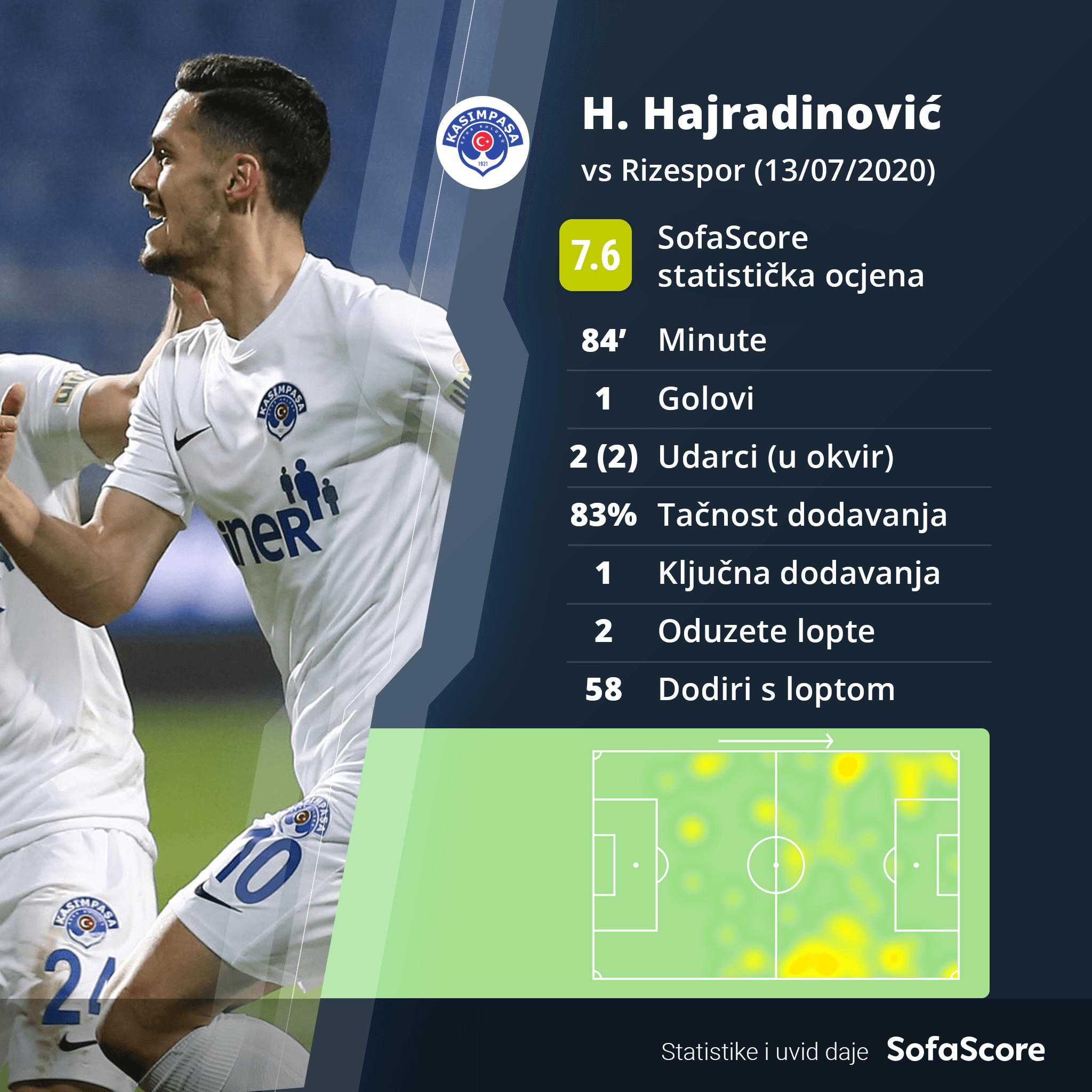 Statistika Harisa Hajradinovića - Avaz