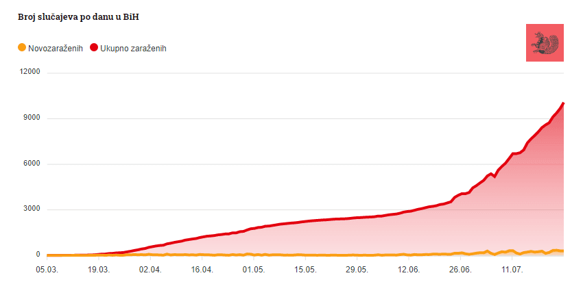 Broj zaraženih po danu u BiH - Avaz