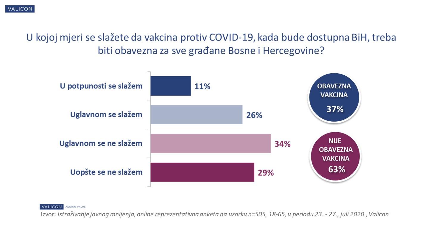 Rezultati istraživanja kompanije „Valicon“ - Avaz