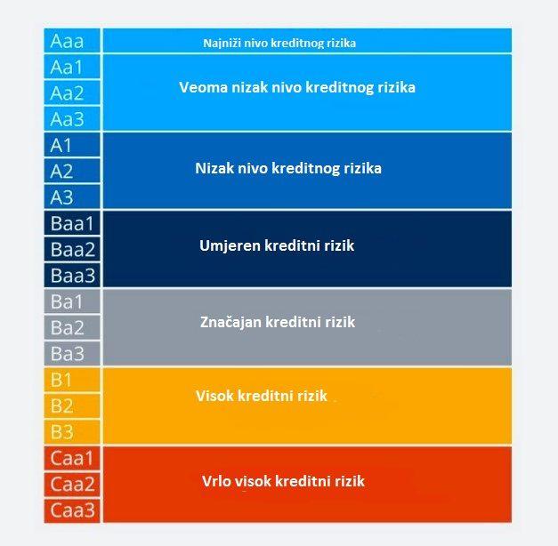 Kreditna skala agencije „Moody's“ - Avaz