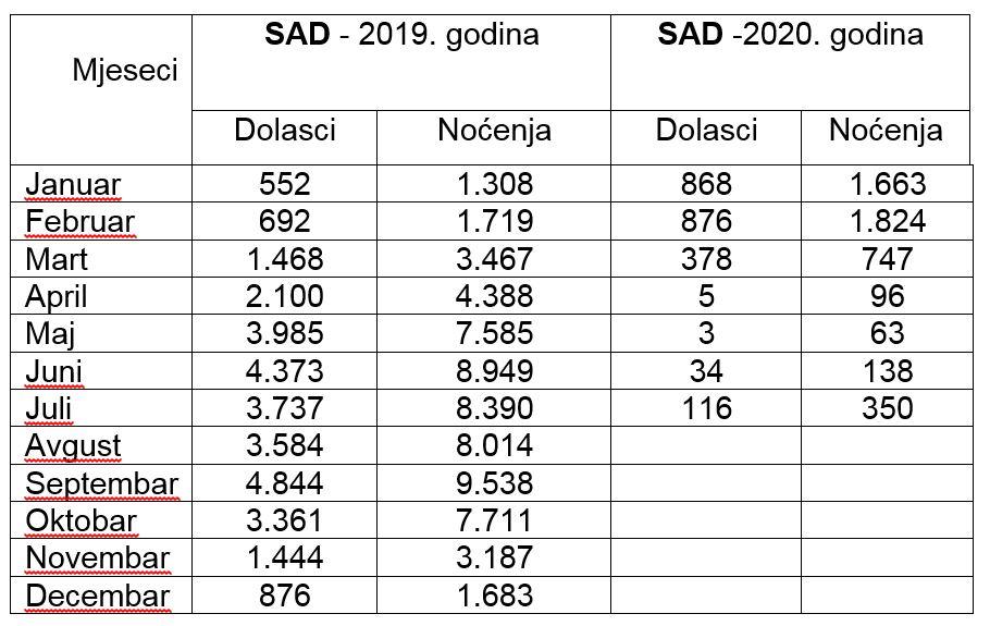 Podaci o dolascima turista iz SAD - Avaz