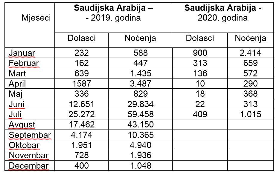 Podaci o dolascima turista iz Saudijske Arabije - Avaz