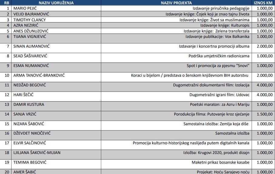 Objavljen zvanični spisak dobitnika novca za projekte iz kulture i sporta