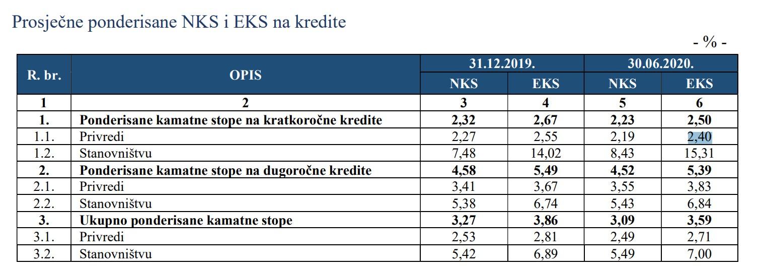 Tabelarni prikaz kamatnih stopa na kratkoročne i dugoročne kredite - Avaz