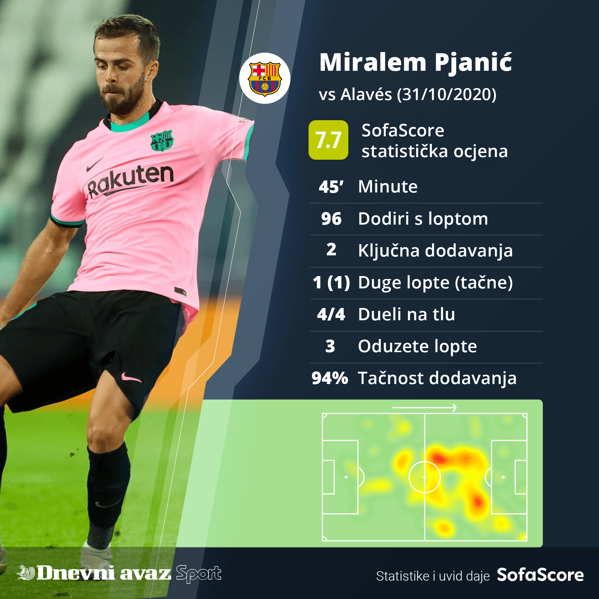 Statistika Miralema Pjanića - Avaz