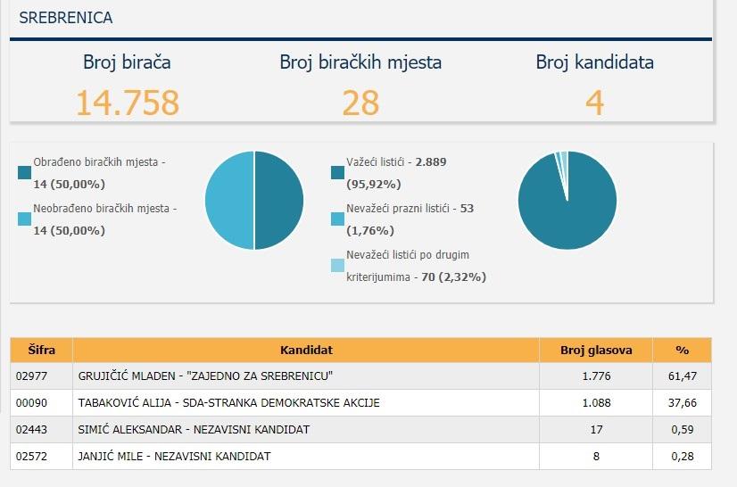 Novi podaci CIK-a - Avaz