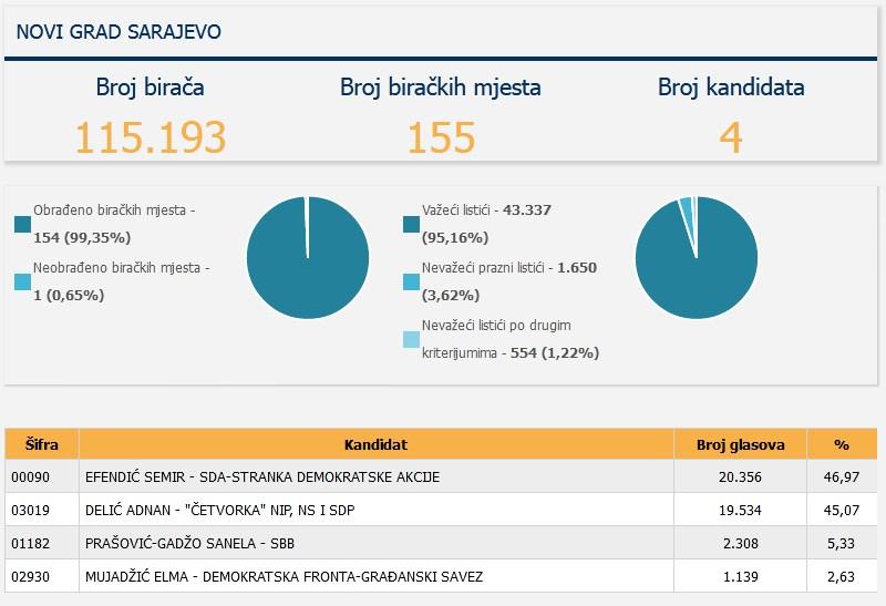 Rezultati CIK-a - Avaz