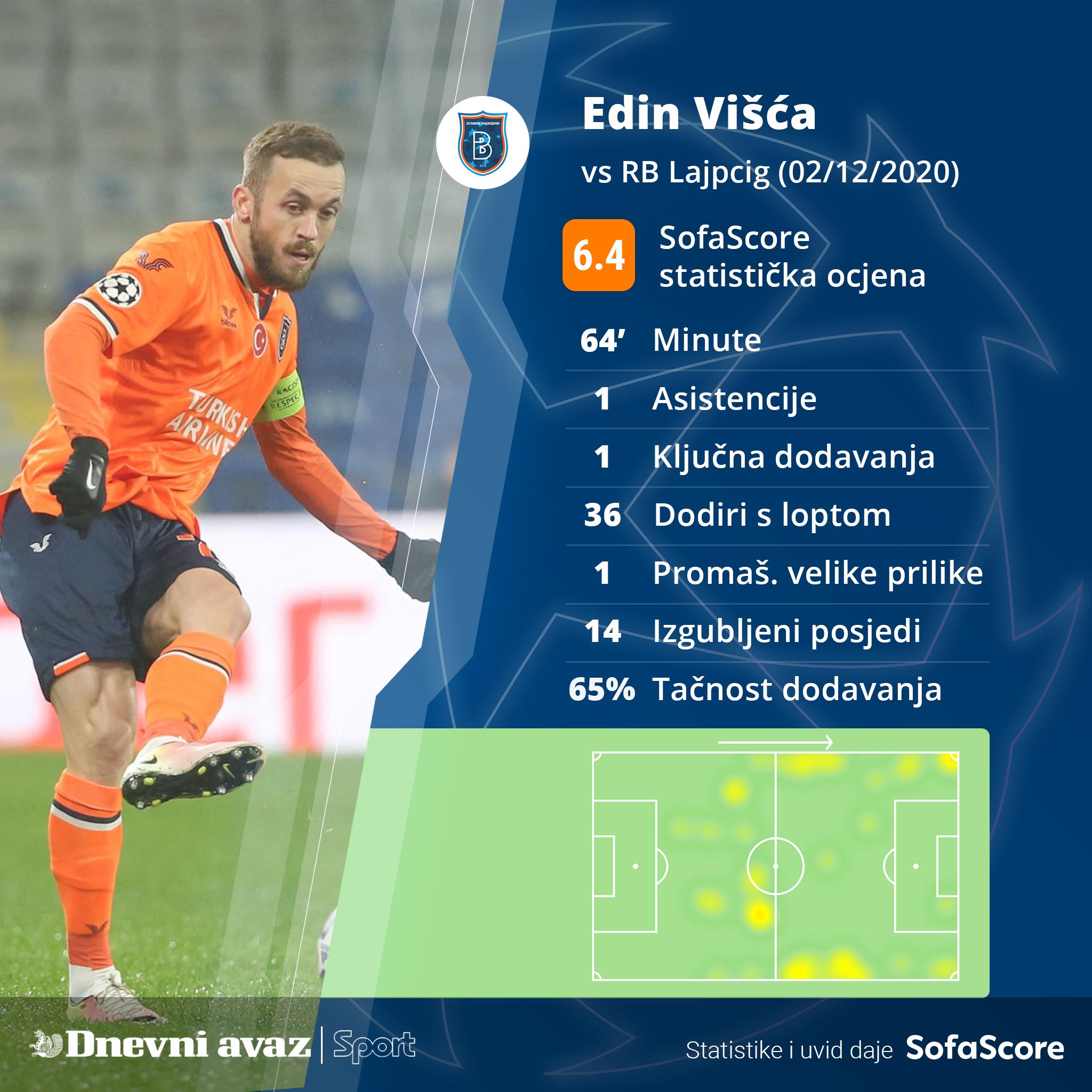 Statistika Edina Višće - Avaz