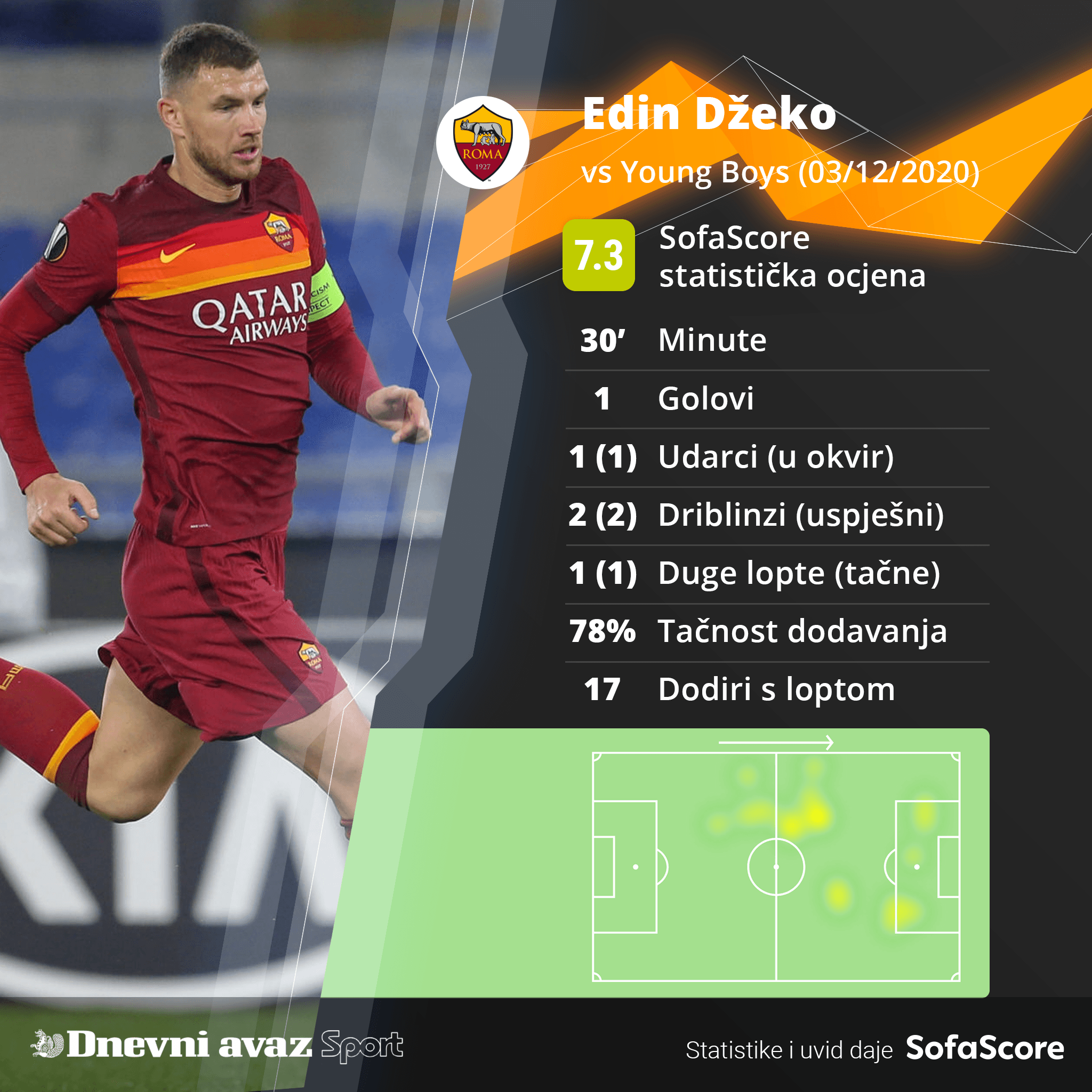 Statistika Edina Džeke protiv Jang bojsa - Avaz