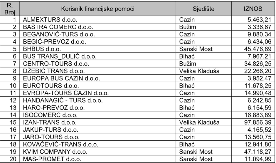 Ko je sve dobio pomoć - Avaz