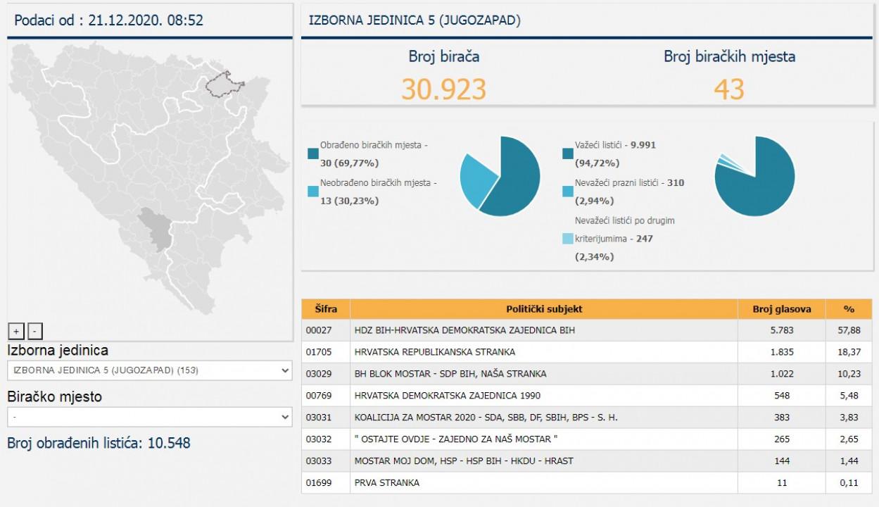 The B&H Central Election Commission has announced a new cross-section of results - Avaz